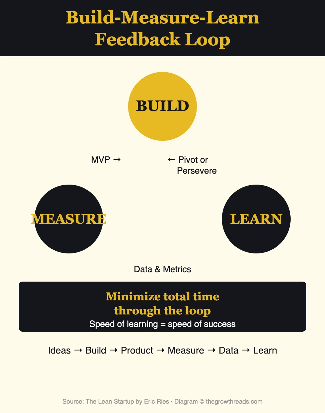 Build-Measure-Learn Feedback Loop from The Lean Startup