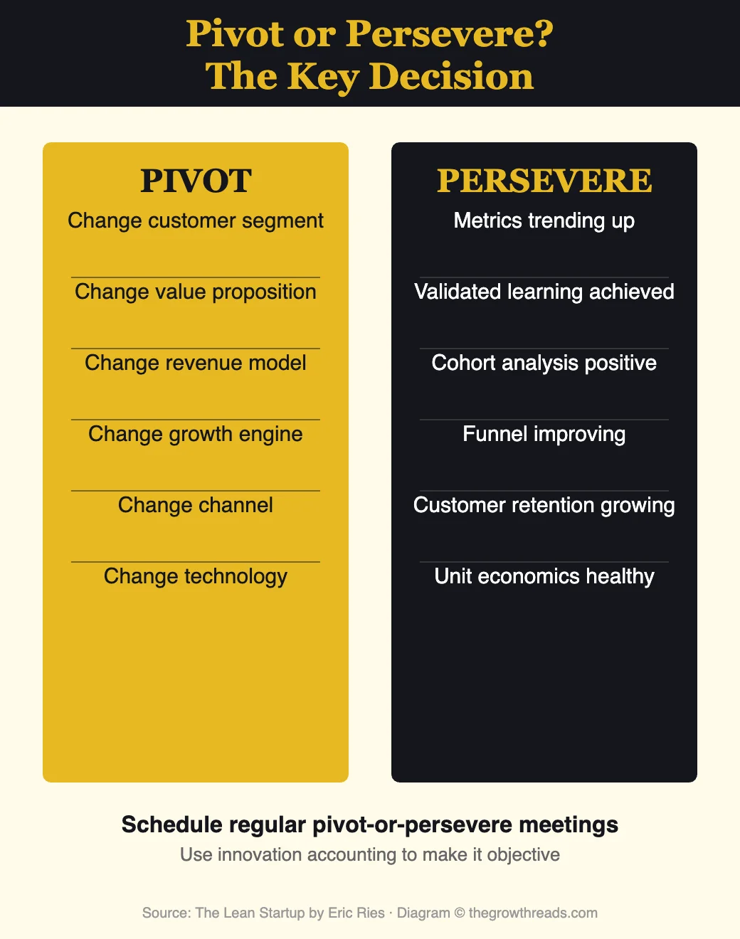 Pivot vs Persevere Decision Framework from The Lean Startup