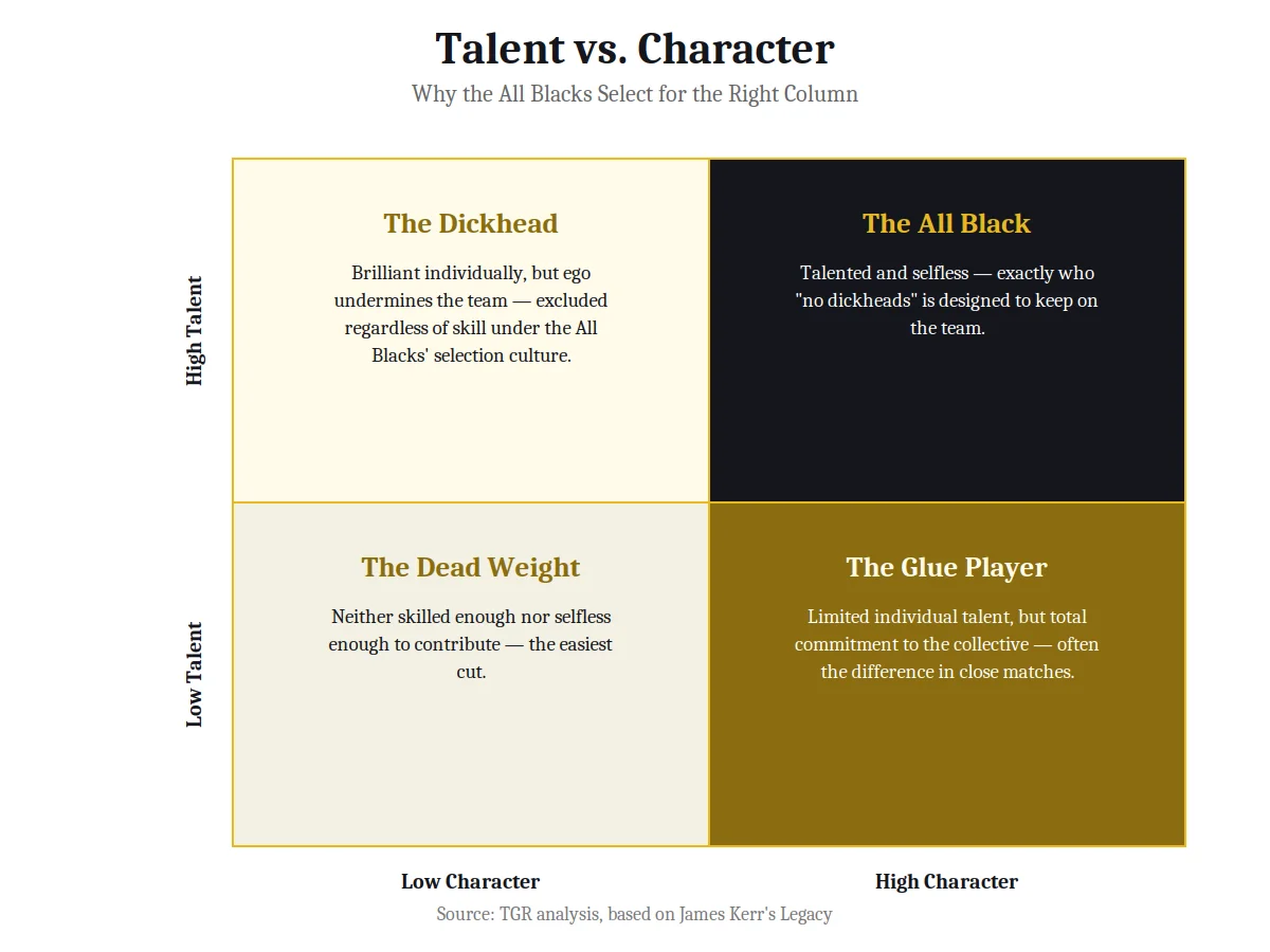 2x2 matrix chart on talent versus character from Legacy by James Kerr