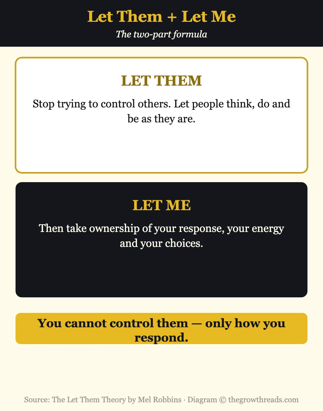 Infographic of the two-part Let Them plus Let Me formula from The Let Them Theory by Mel Robbins