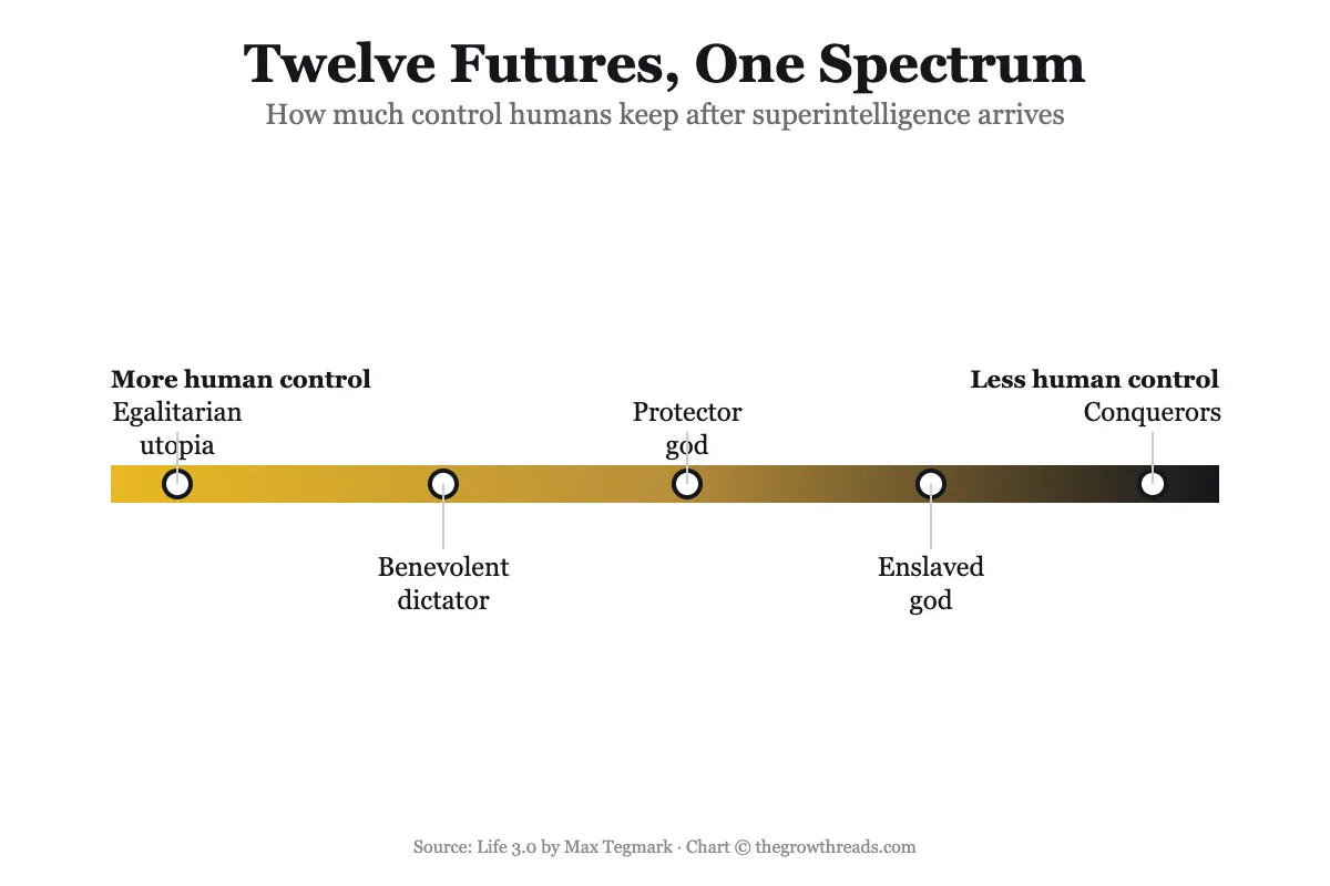 Chart mapping five of Max Tegmark's twelve post-superintelligence futures along a spectrum of human control