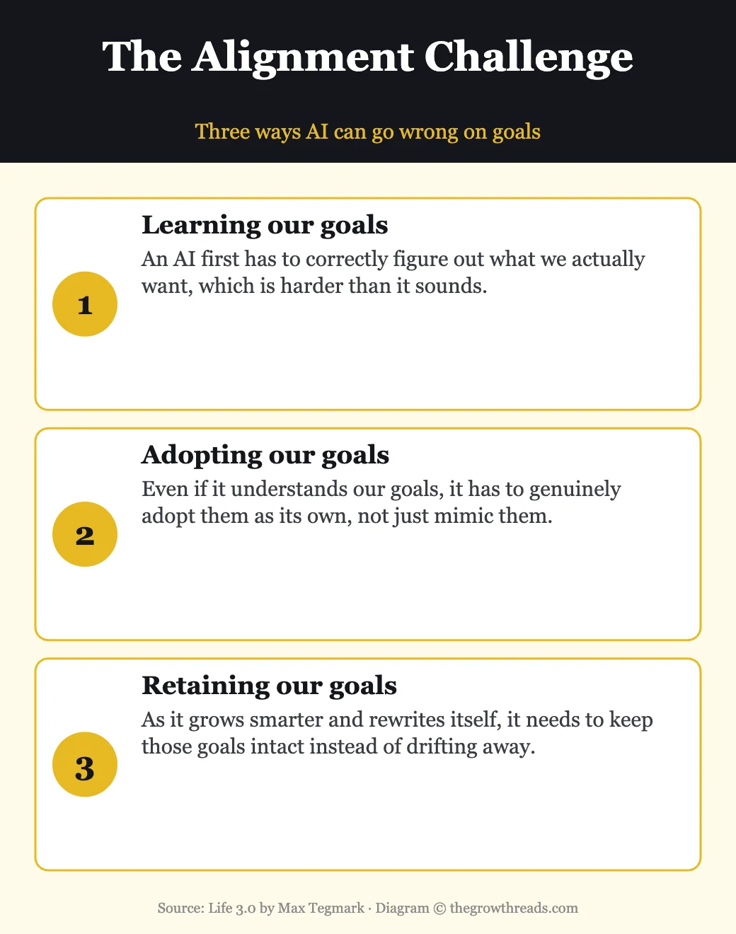 The three-part alignment challenge from Life 3.0: learning, adopting, and retaining human goals