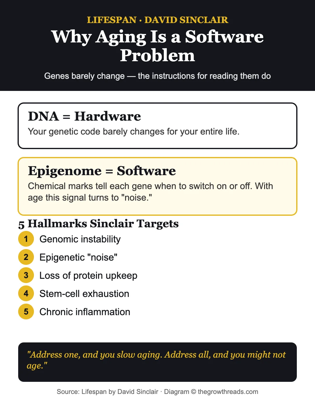Diagram showing the information theory of aging, DNA as hardware versus the epigenome as software, and five hallmarks of aging from Lifespan by David Sinclair