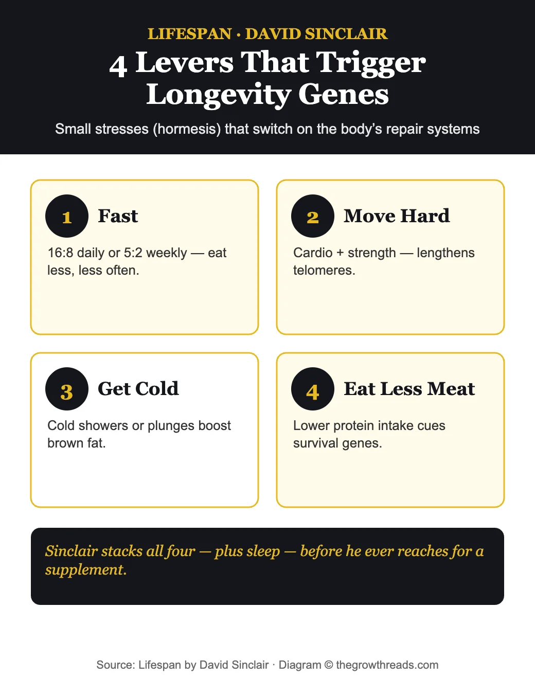 Diagram of the four hormesis levers from Lifespan by David Sinclair: fasting, hard exercise, cold exposure, and eating less meat