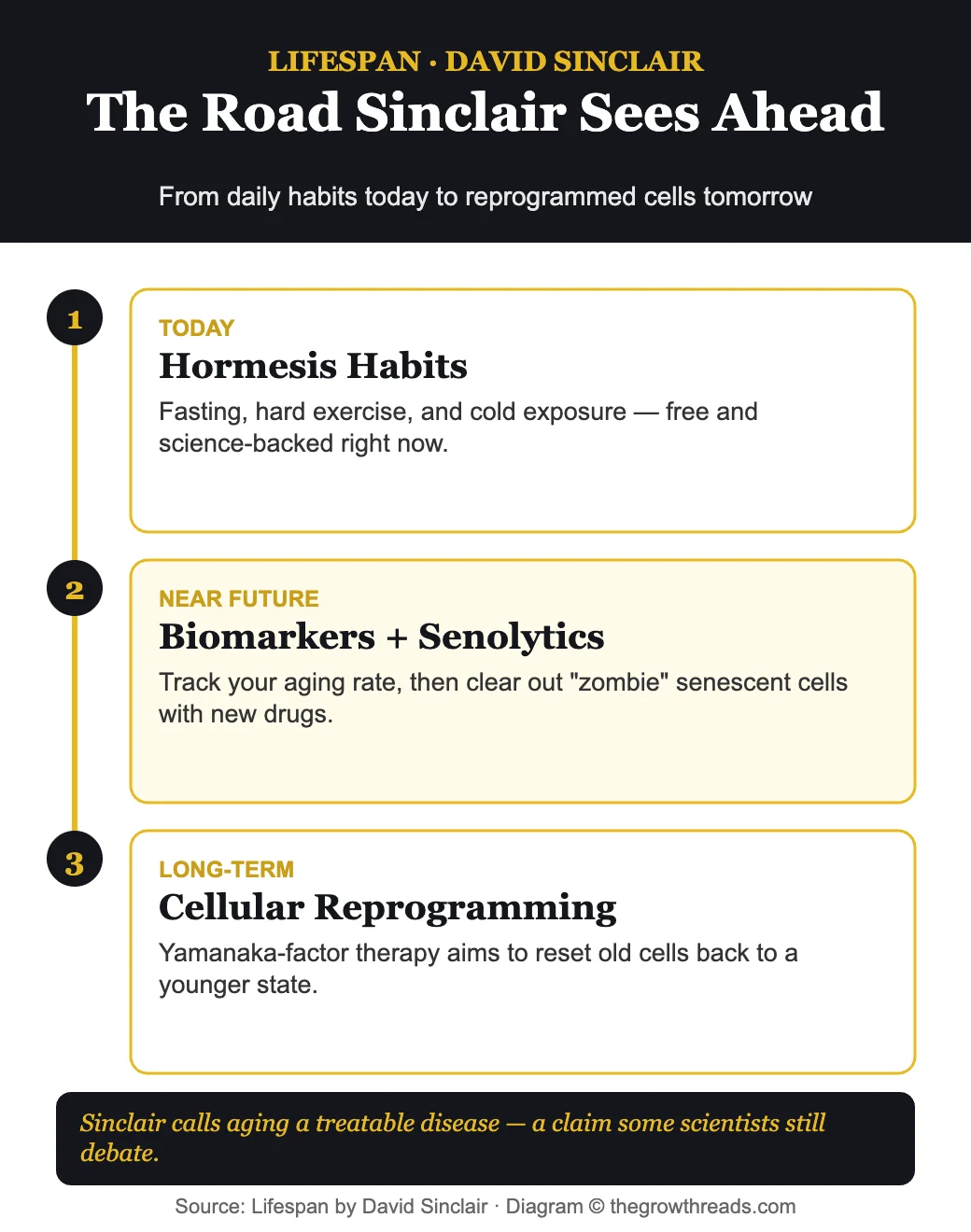 Timeline diagram from Lifespan by David Sinclair showing today's hormesis habits, near-future biomarkers and senolytics, and long-term cellular reprogramming