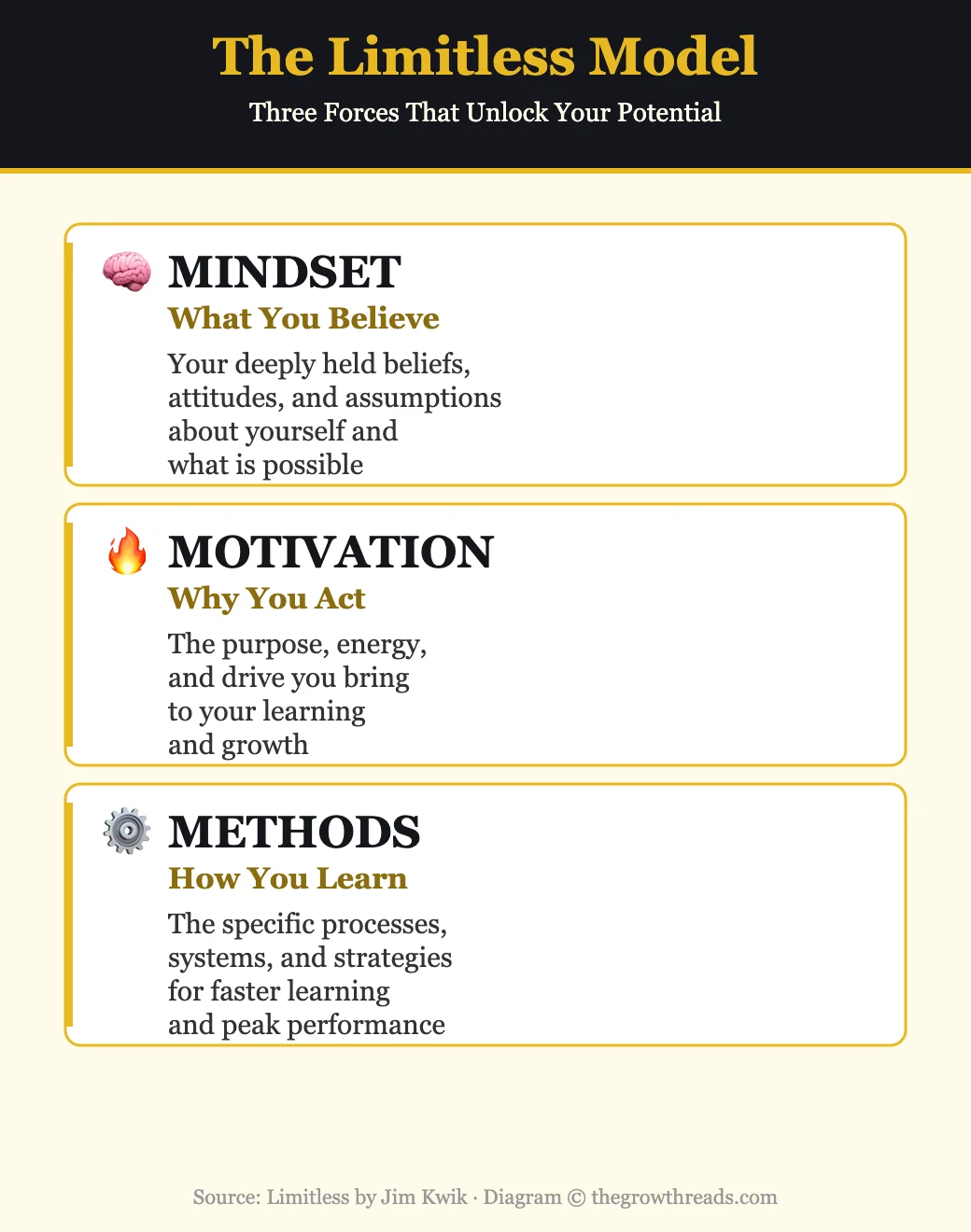 The Limitless Model — Mindset, Motivation, and Methods framework by Jim Kwik