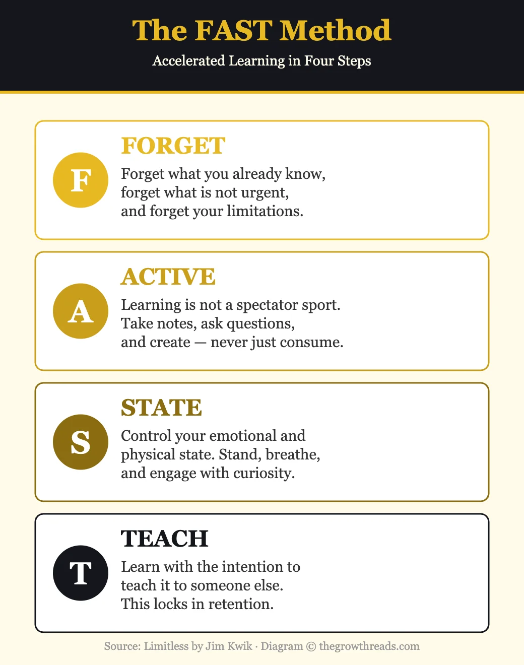 The FAST Method for accelerated learning from Limitless by Jim Kwik