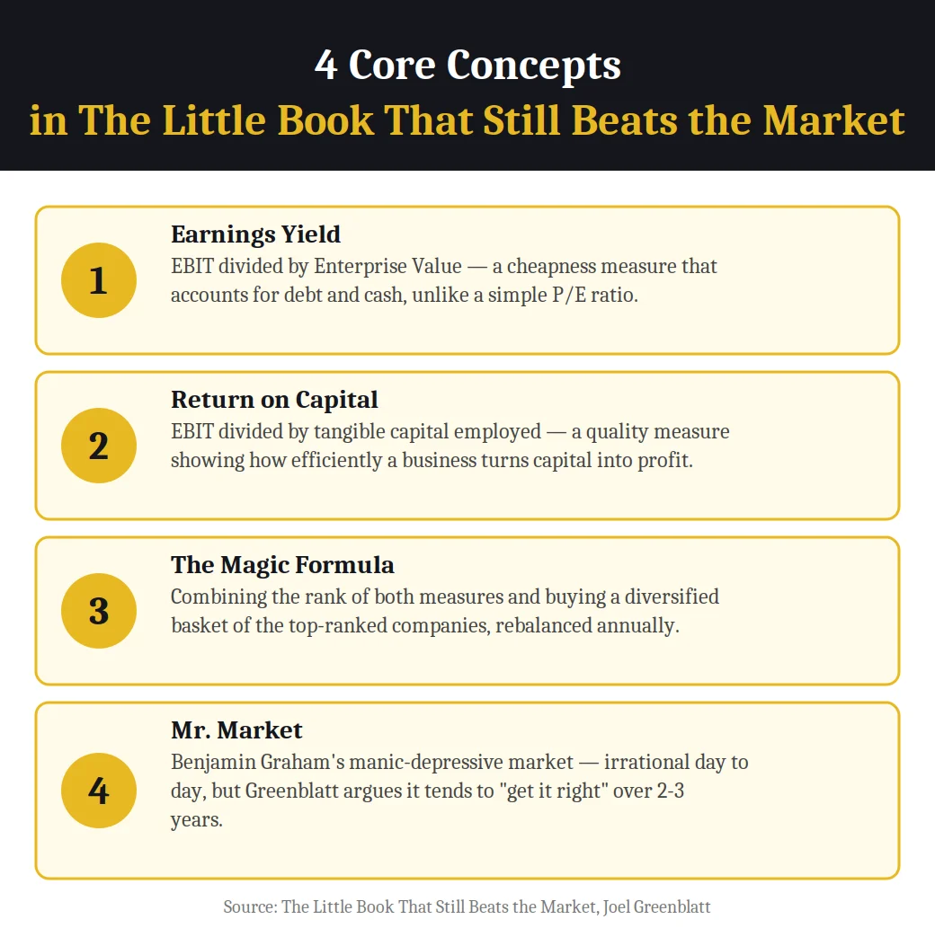 Infographic on 4 core concepts in The Little Book That Still Beats the Market by Joel Greenblatt