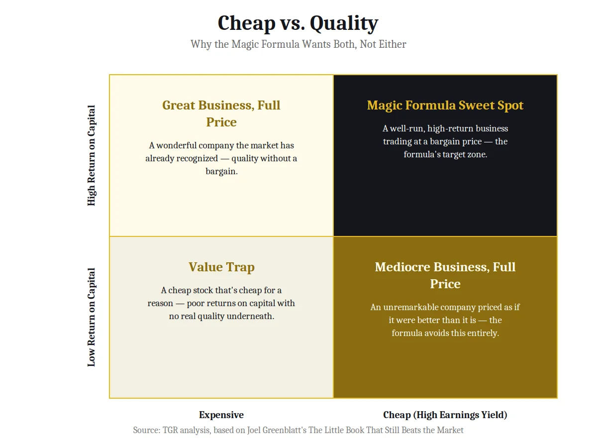 2x2 matrix chart on cheap versus quality from the book The Little Book That Still Beats the Market