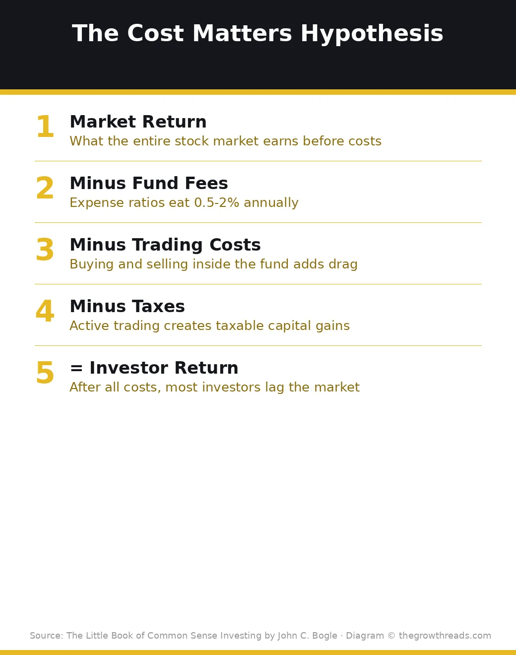The Cost Matters Hypothesis from The Little Book of Common Sense Investing