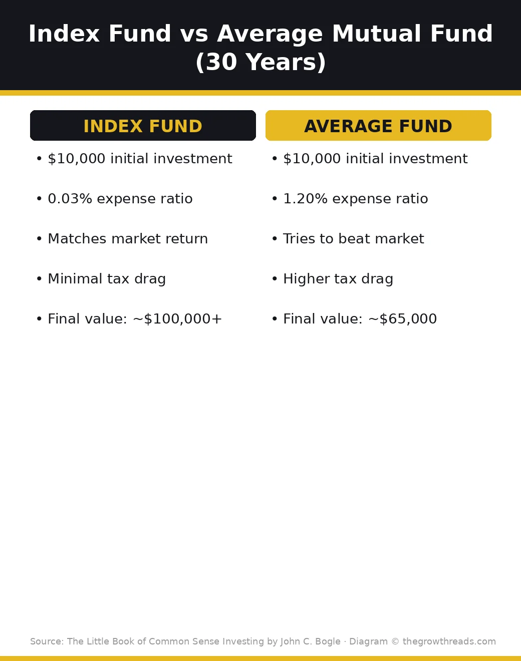 Index Fund vs Average Mutual Fund 30-year comparison