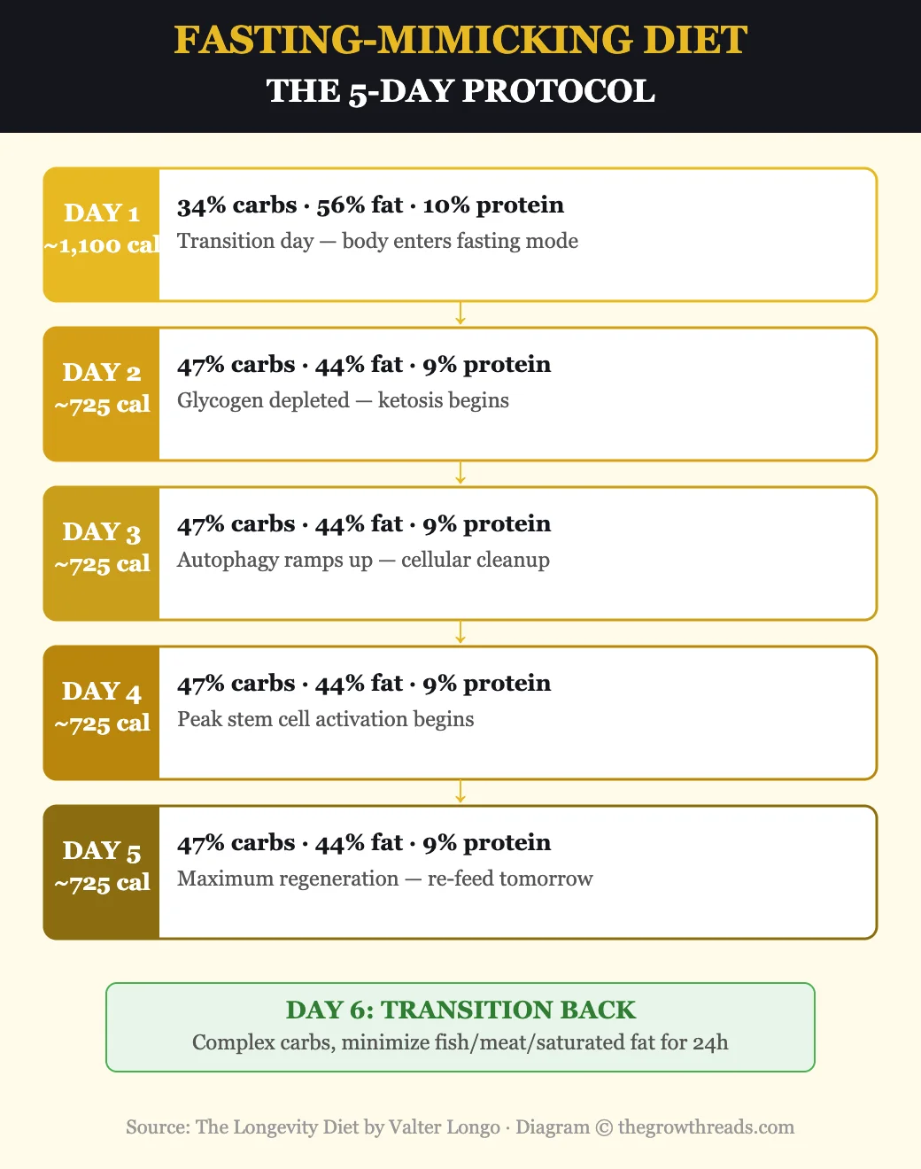 The Fasting-Mimicking Diet 5-Day Protocol from The Longevity Diet