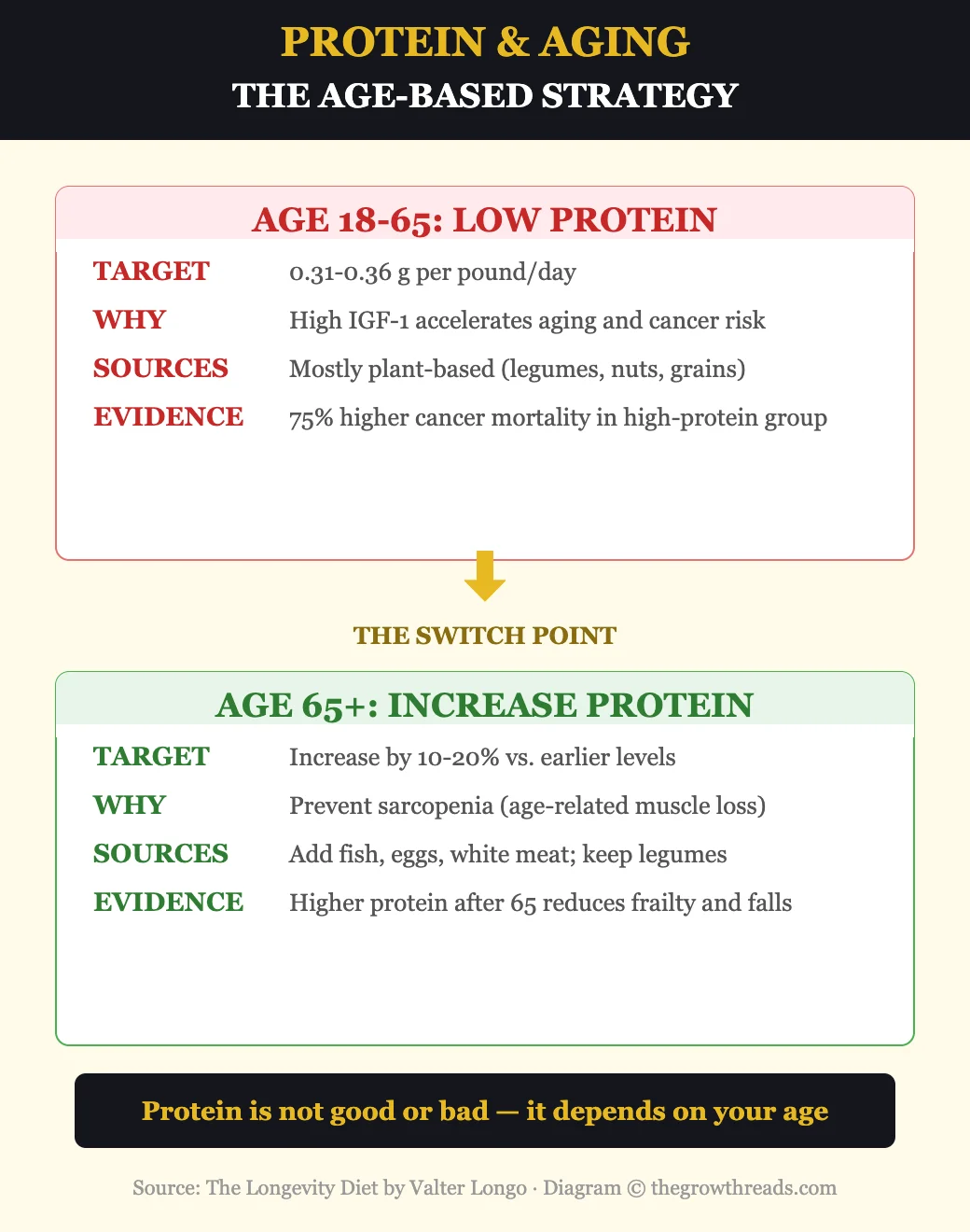 Protein and Aging strategy from The Longevity Diet by Valter Longo