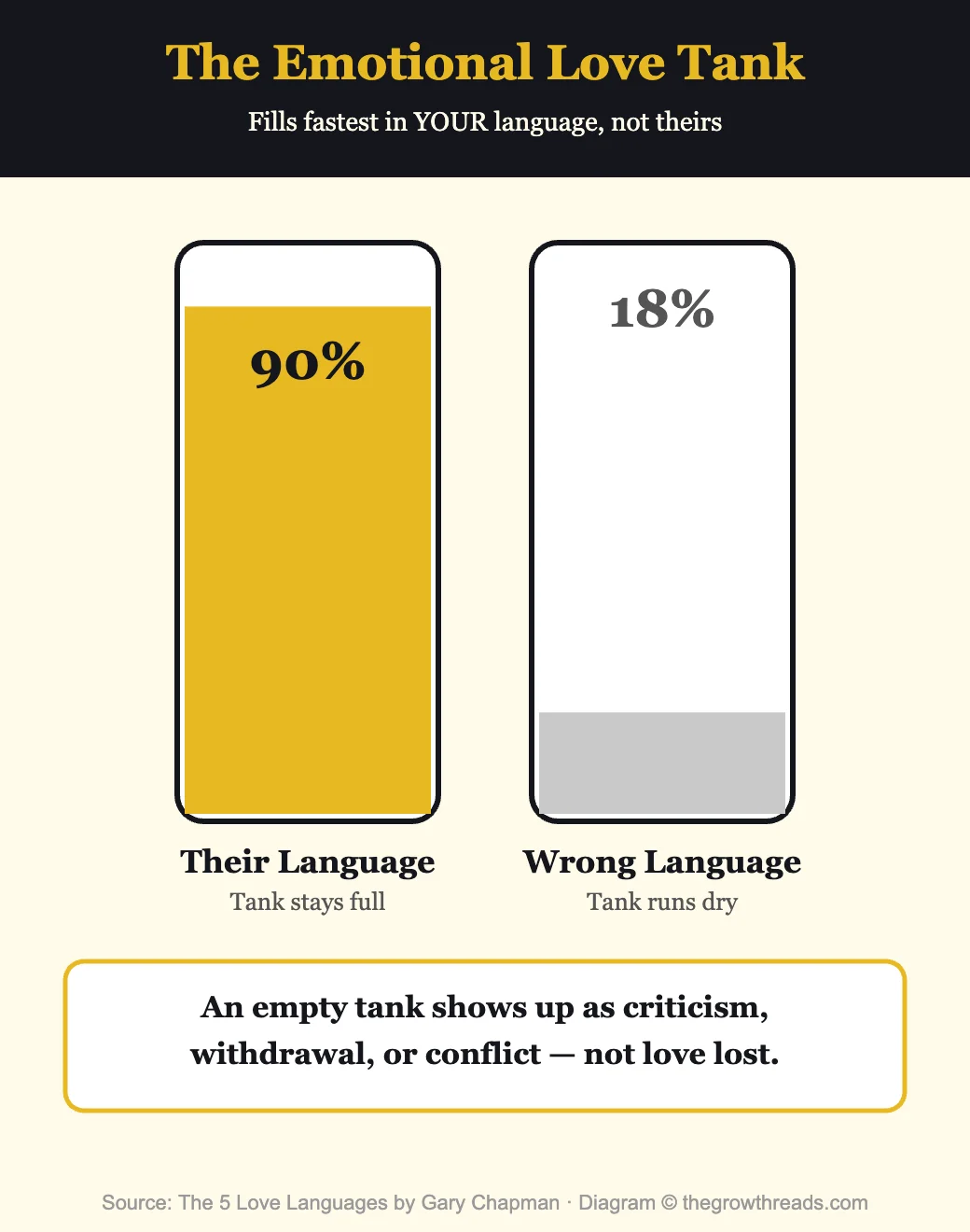 The emotional love tank infographic from The 5 Love Languages