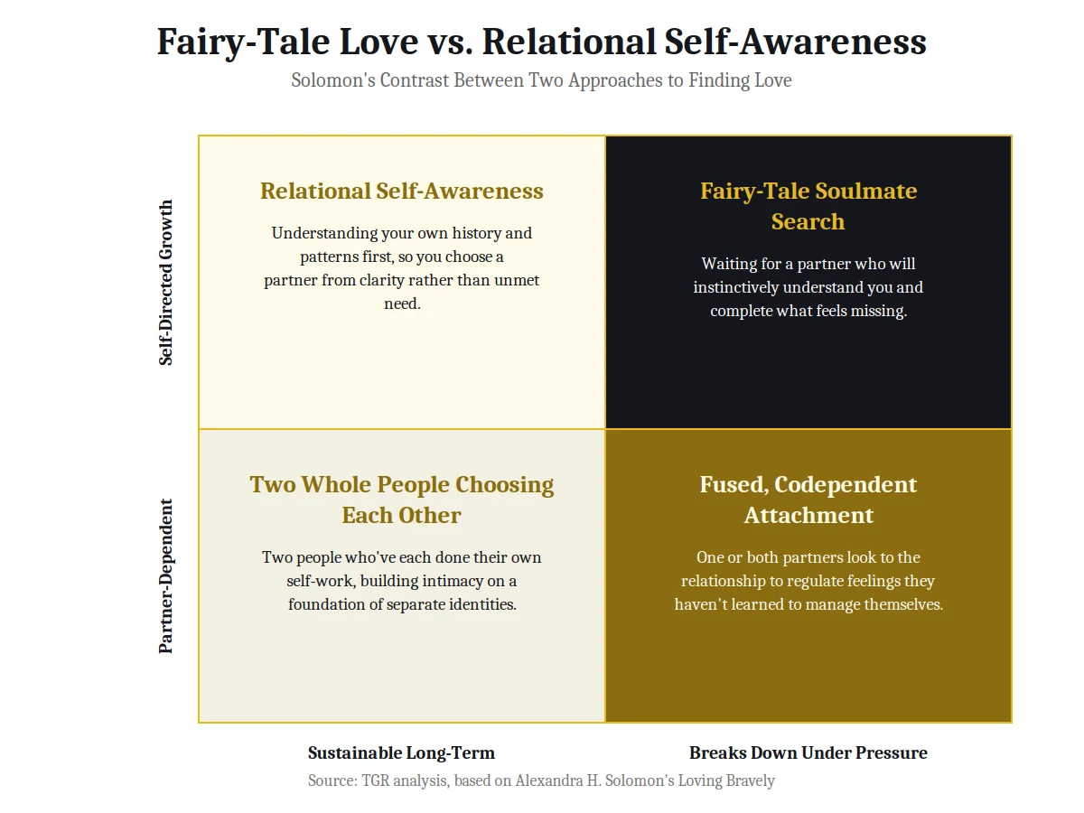 Fairy-tale love vs relational self-awareness comparison chart