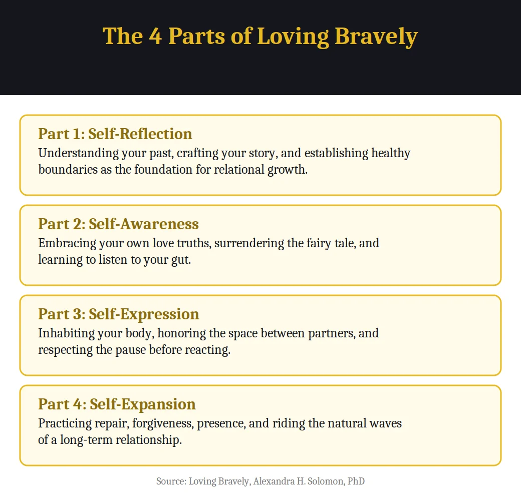 The 4 parts of Loving Bravely: self-reflection, self-awareness, self-expression, self-expansion