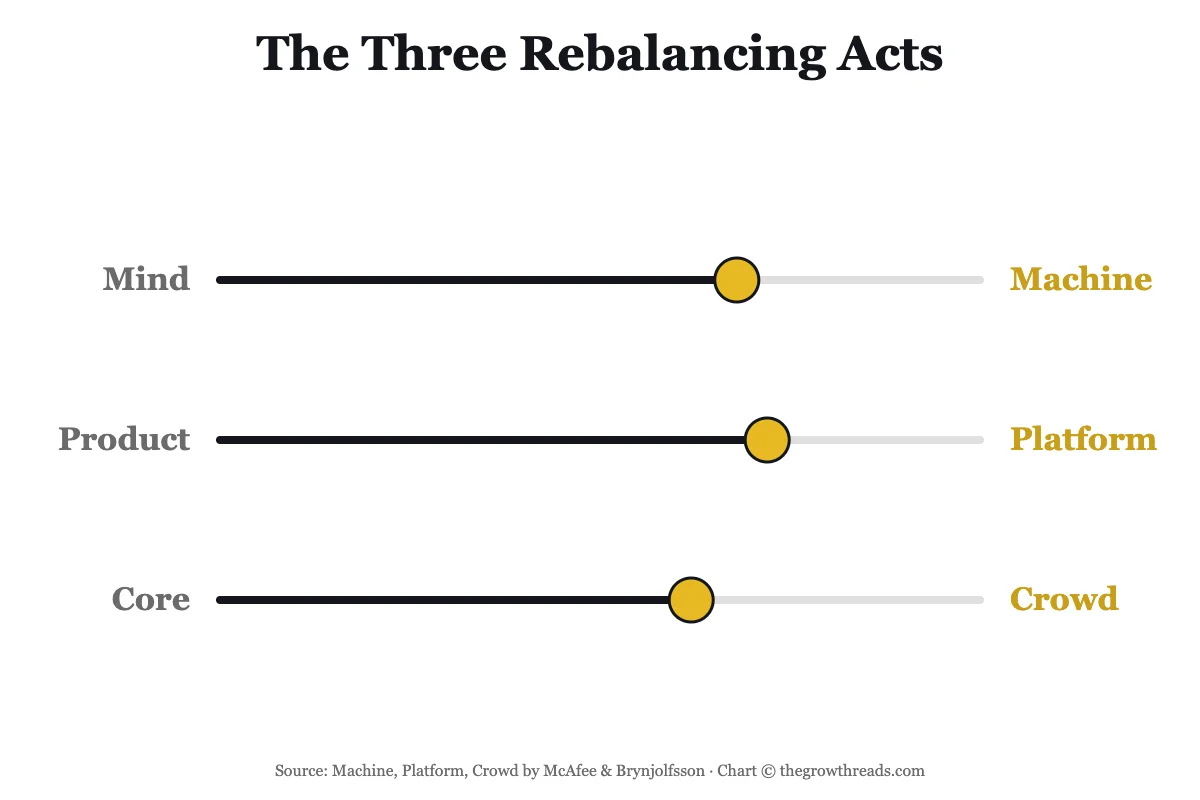 The three rebalancing acts shifting from mind to machine, product to platform, core to crowd