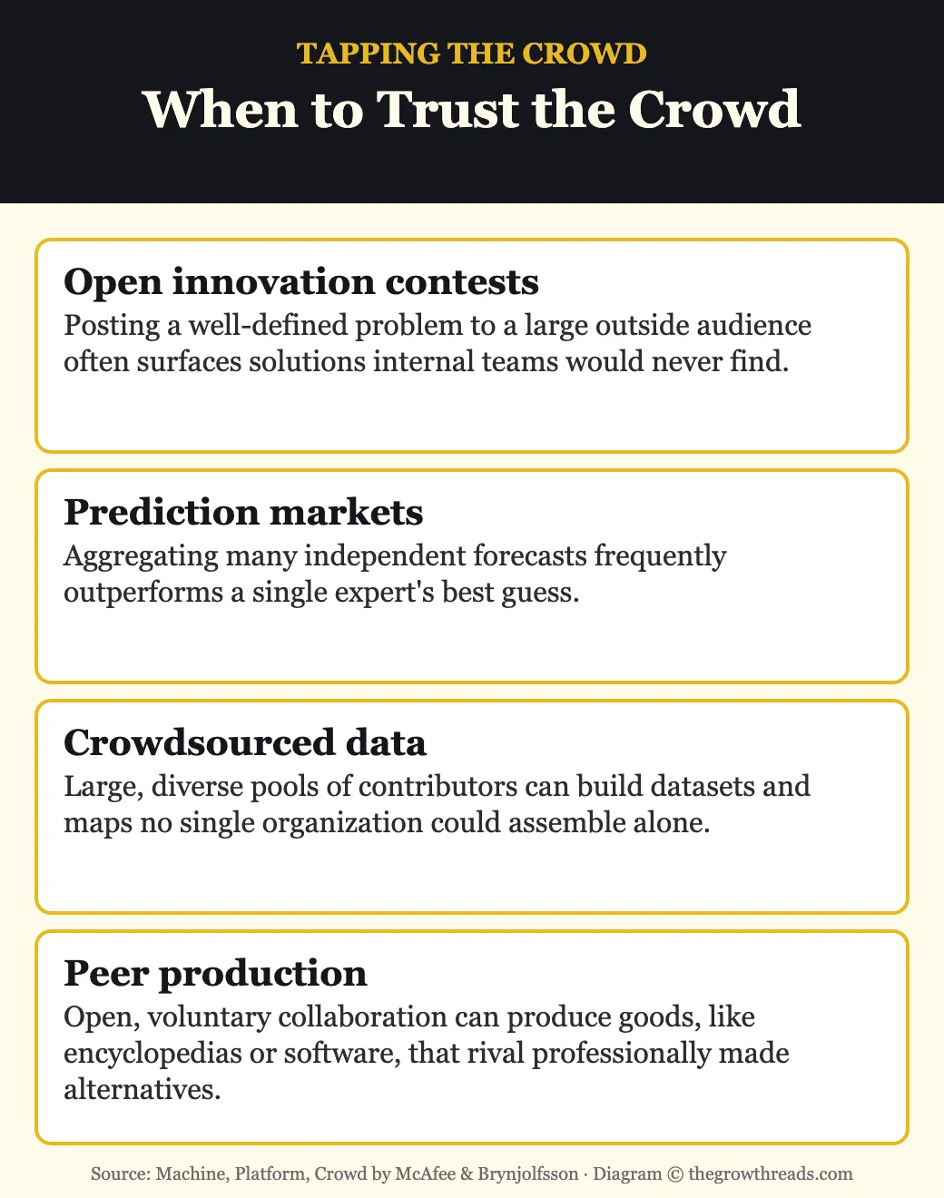 When to trust the crowd: open innovation, prediction markets, crowdsourced data, peer production