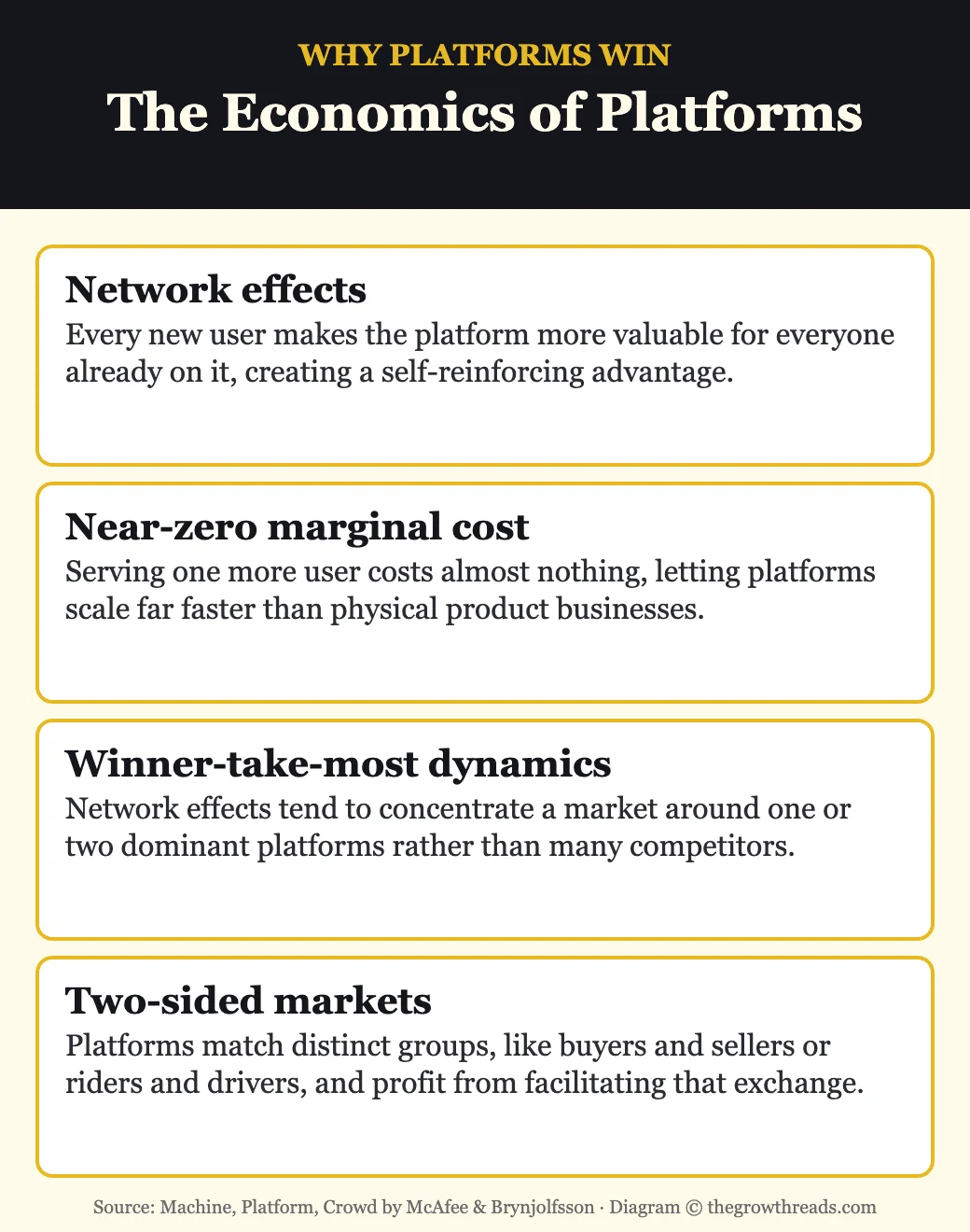 Why platforms beat pure products: network effects, zero marginal cost, winner-take-most, two-sided markets