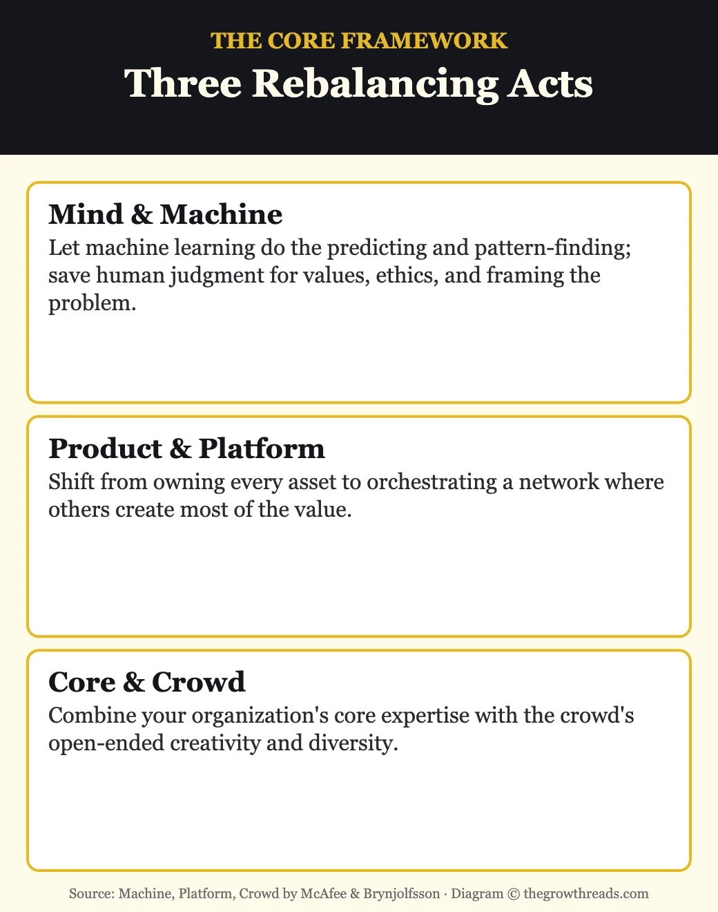The three rebalancing acts: mind and machine, product and platform, core and crowd