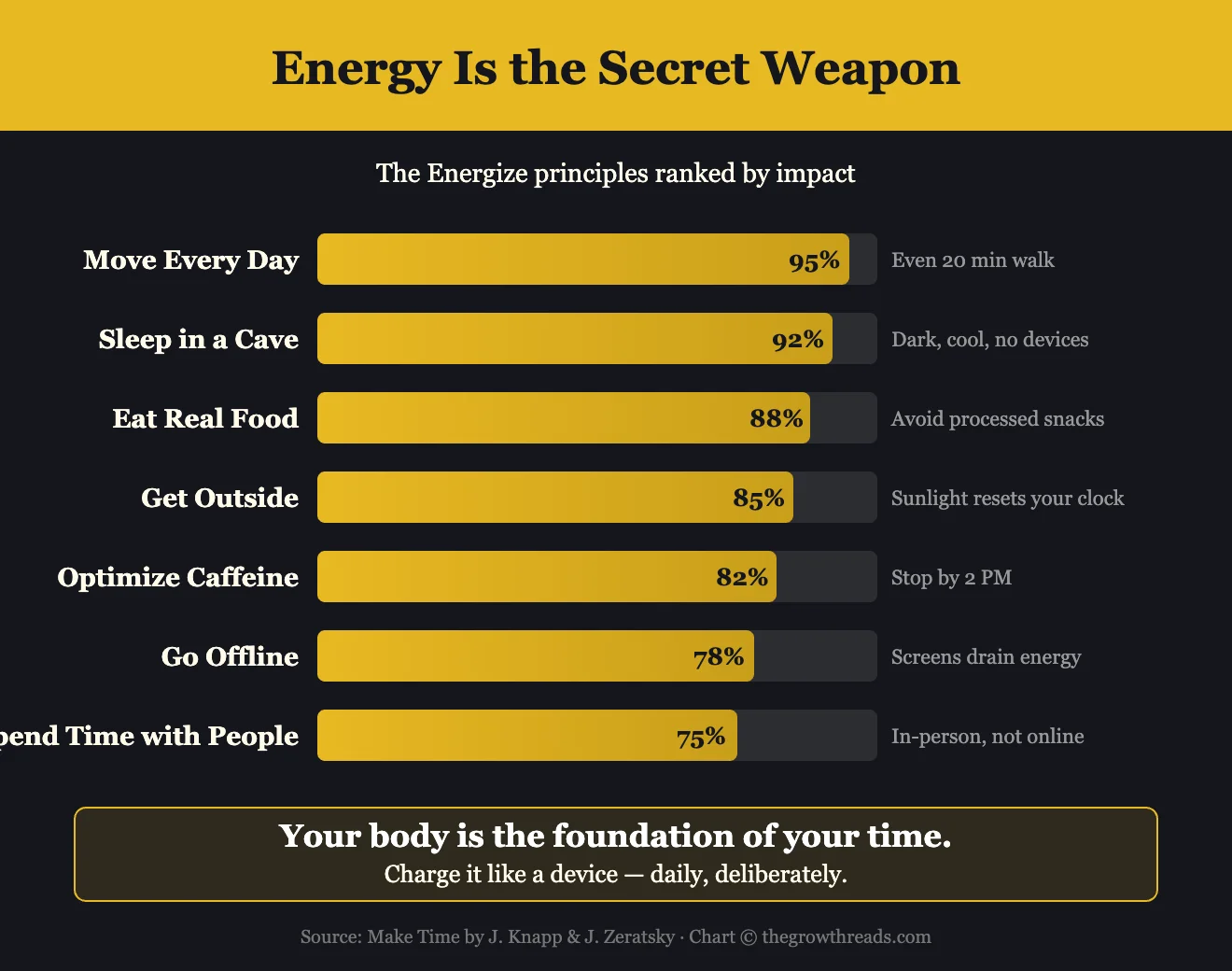 Energy tactics from Make Time ranked by impact — horizontal bar chart showing movement, sleep, and nutrition as top priorities