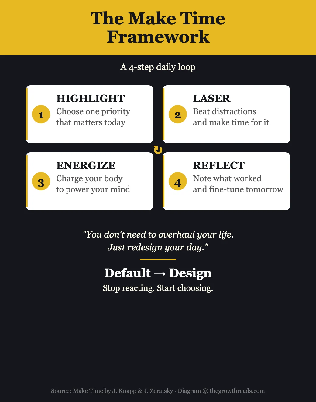 The Make Time Framework — 4-step daily loop: Highlight, Laser, Energize, Reflect