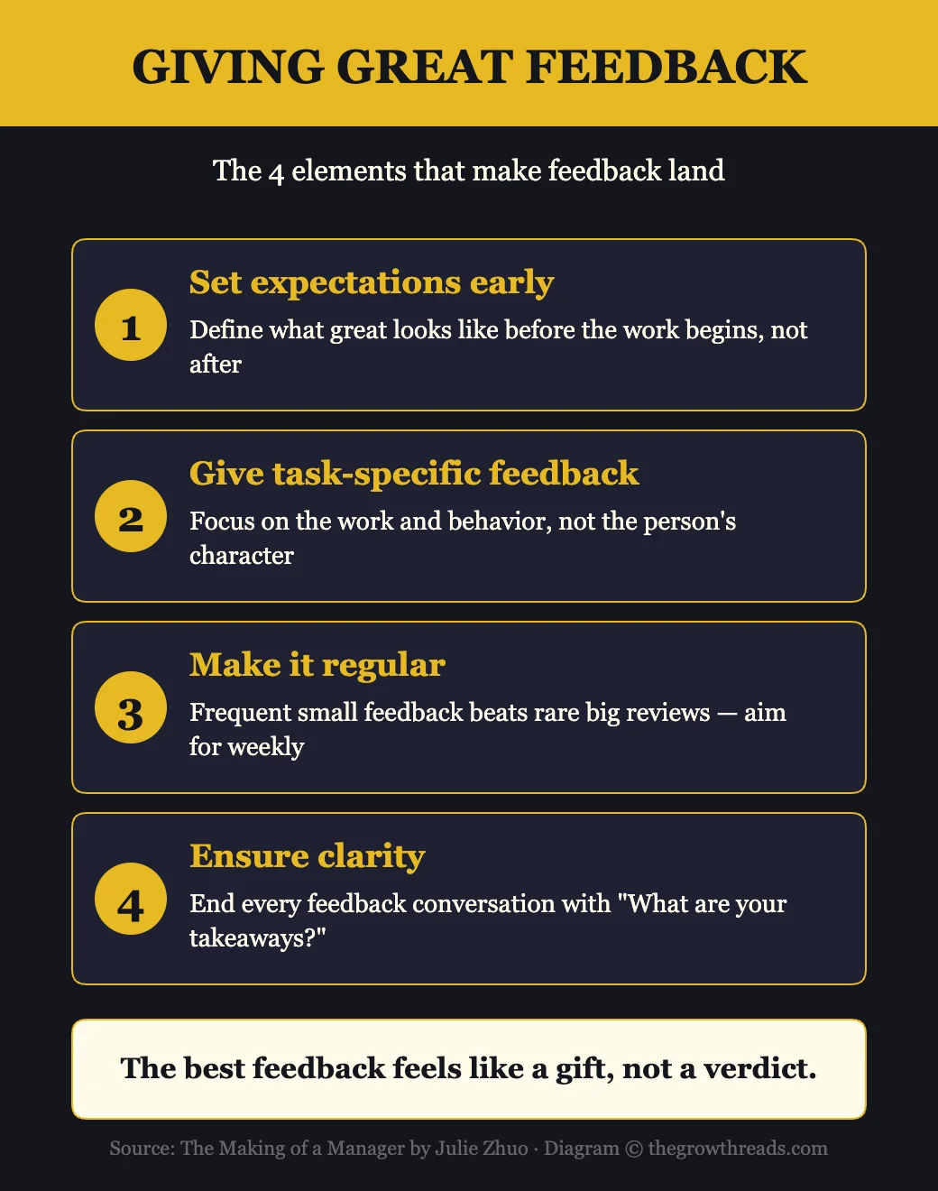 Giving Great Feedback — 4-part framework from The Making of a Manager by Julie Zhuo
