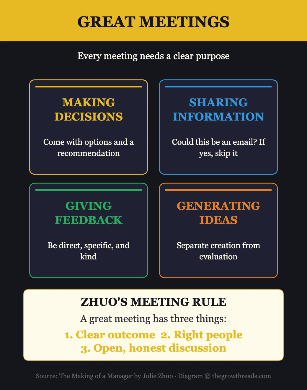 Great Meetings framework — 4 meeting types from The Making of a Manager by Julie Zhuo
