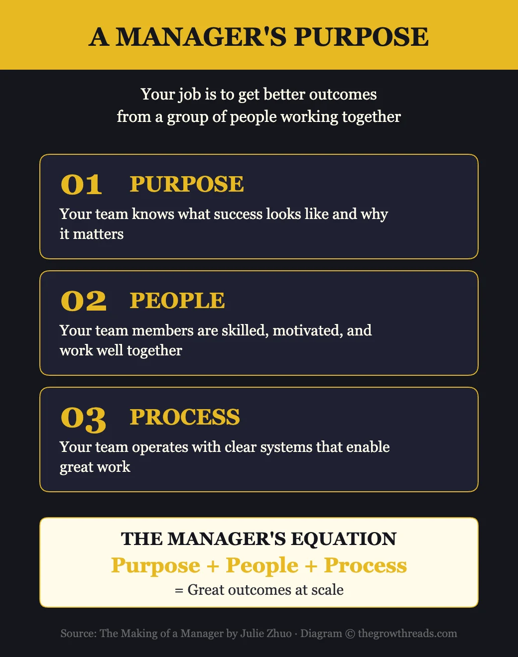 A Manager's Purpose — Purpose, People, and Process framework from The Making of a Manager by Julie Zhuo