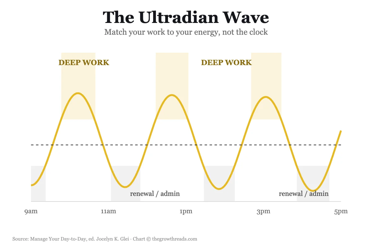 The Ultradian Wave concept chart: matching work to energy cycles, from Manage Your Day-to-Day