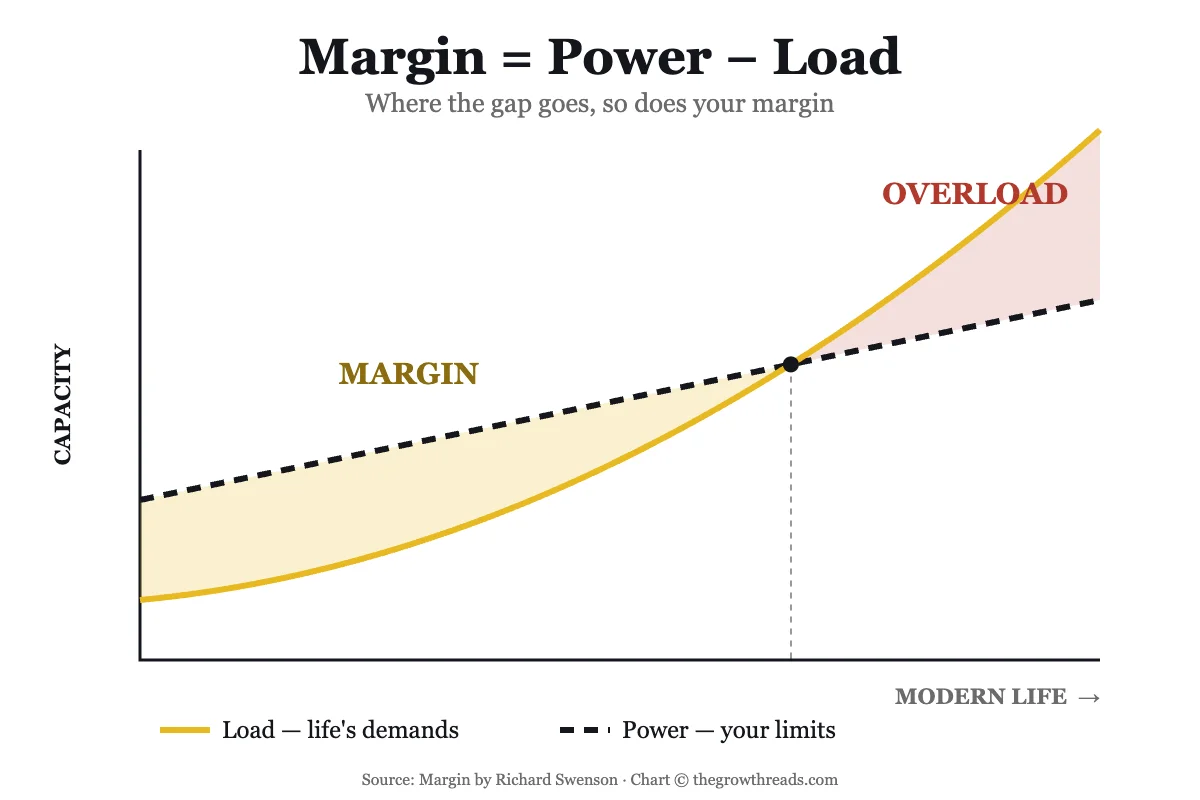 Concept chart: Margin equals Power minus Load, showing the gap shrinking into overload as modern life accelerates