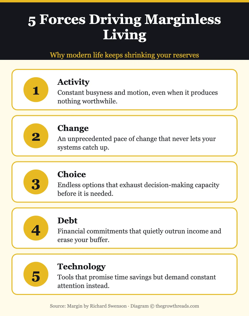 Five forces driving marginless living: activity, change, choice, debt, technology