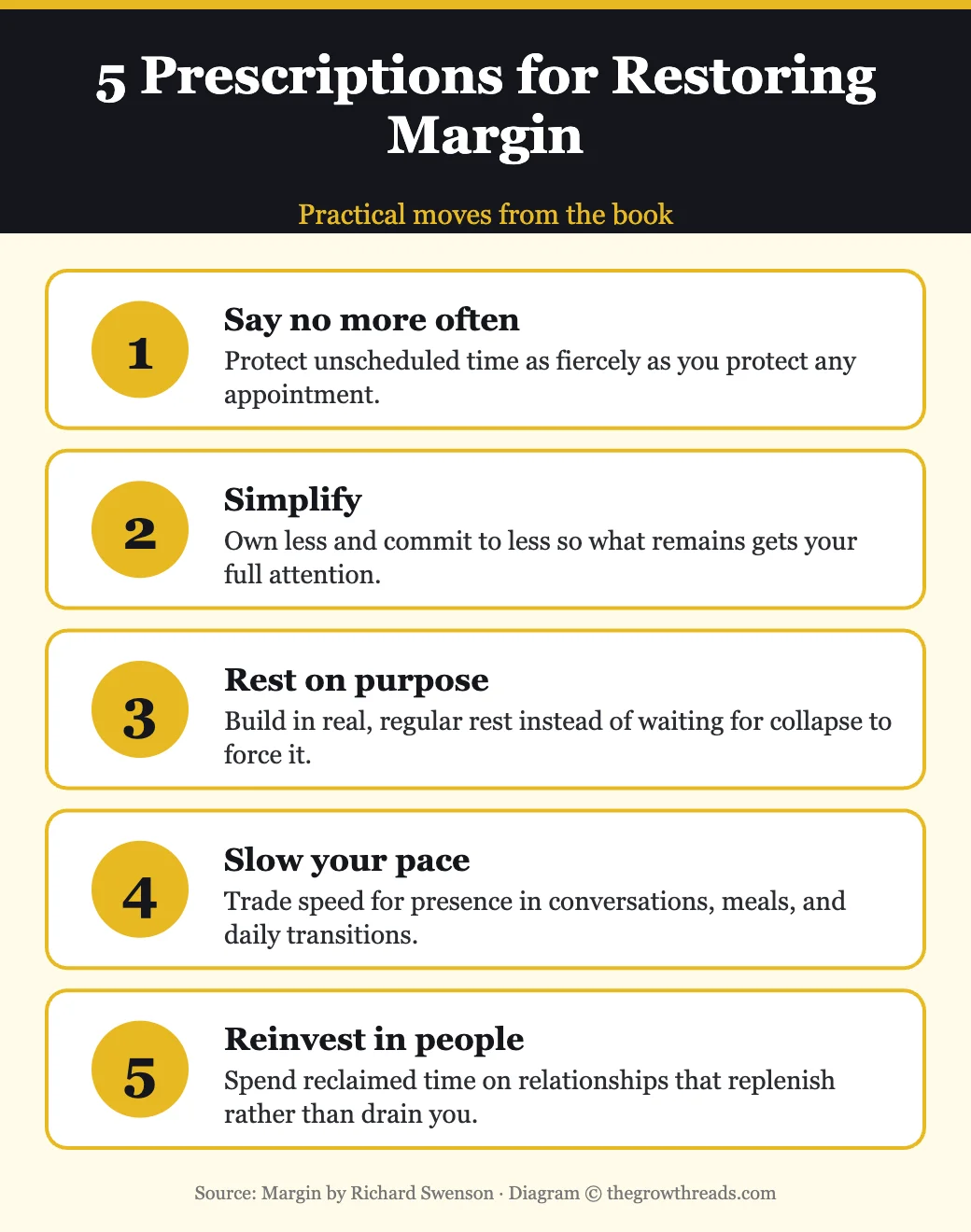 Five prescriptions for restoring margin: say no, simplify, rest, slow down, reinvest in people