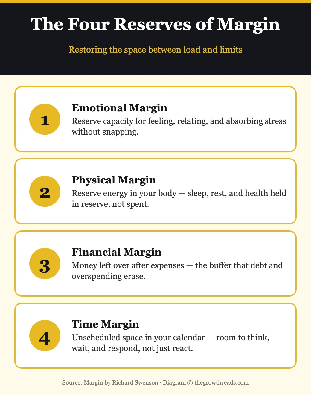 The four reserves of margin: emotional, physical, financial, and time
