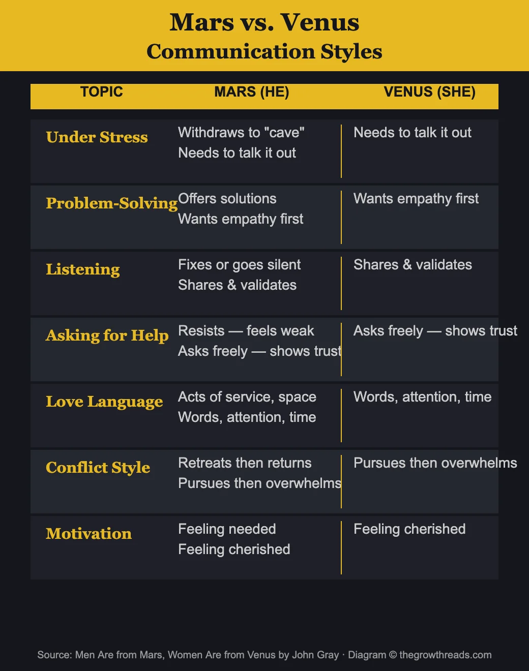 Mars vs Venus Communication Styles