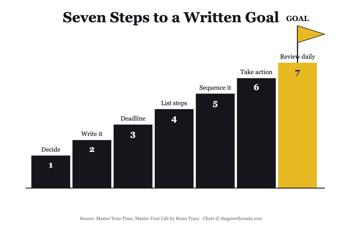 Seven steps to a written goal shown as an ascending staircase leading to a goal flag, from Master Your Time, Master Your Life by Brian Tracy