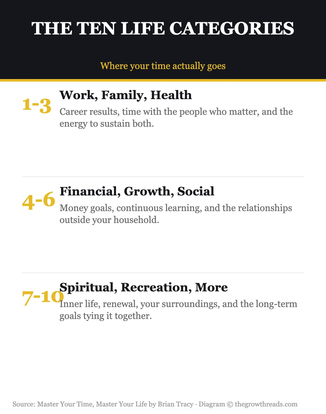 The ten life categories from Master Your Time, Master Your Life by Brian Tracy