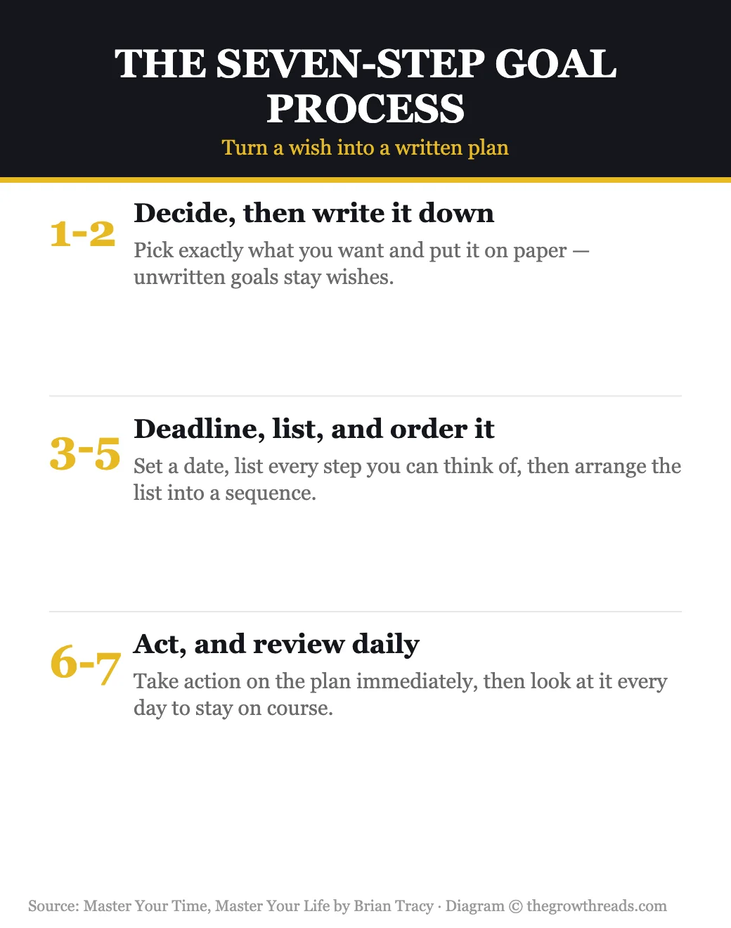 The seven-step goal-setting process from Master Your Time, Master Your Life by Brian Tracy
