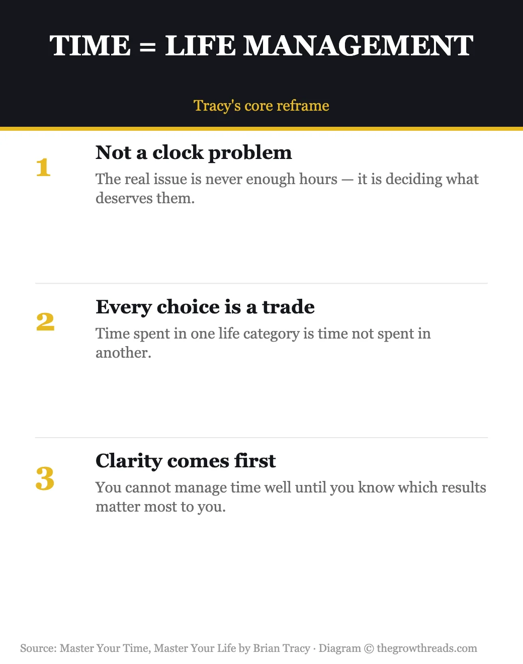 Time management as life management framing from Master Your Time, Master Your Life by Brian Tracy