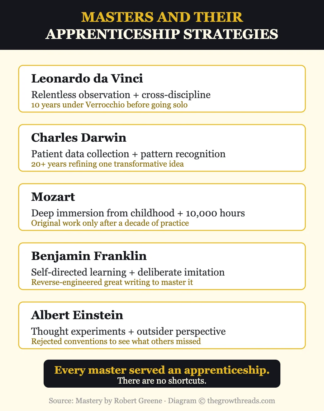 Historical masters and their apprenticeship strategies from Mastery by Robert Greene