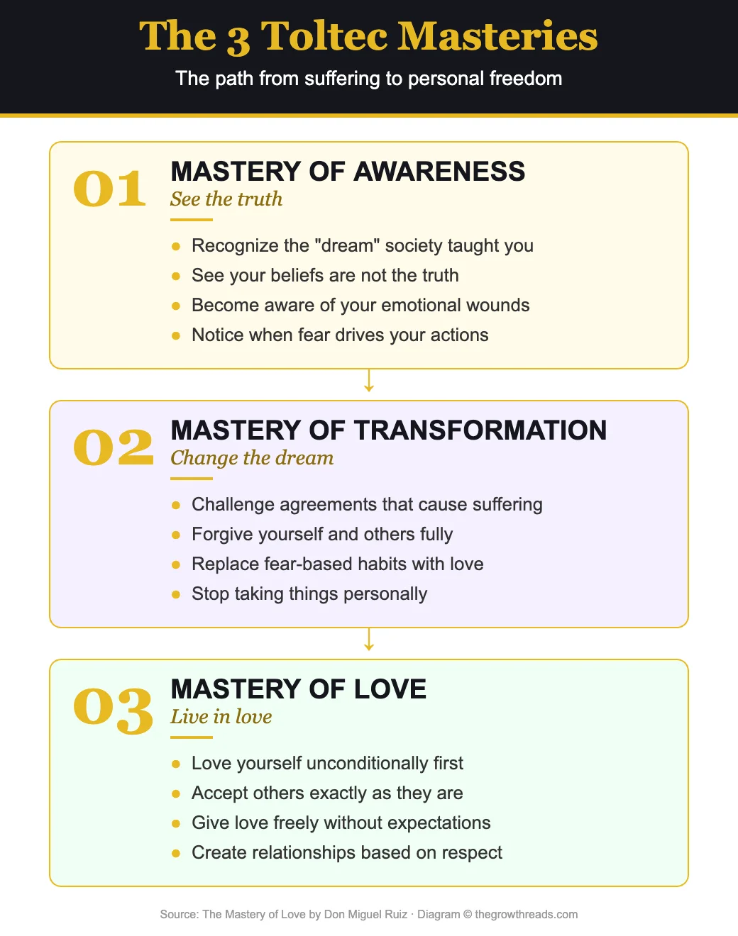 The 3 Toltec Masteries from The Mastery of Love
