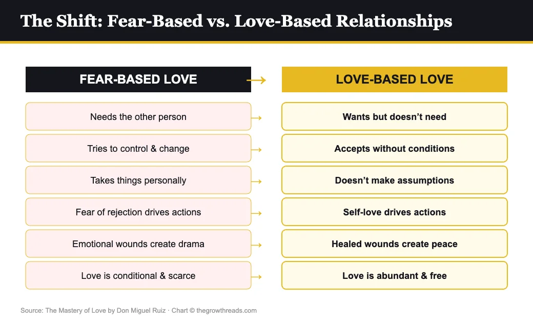 Fear-Based vs Love-Based Relationships chart from The Mastery of Love