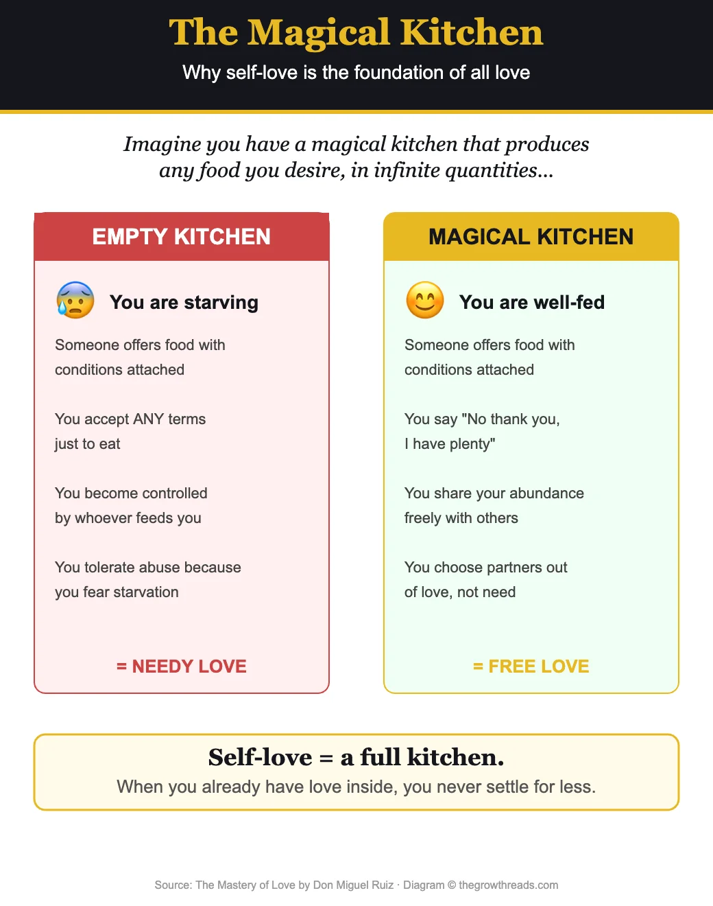 The Magical Kitchen analogy from The Mastery of Love
