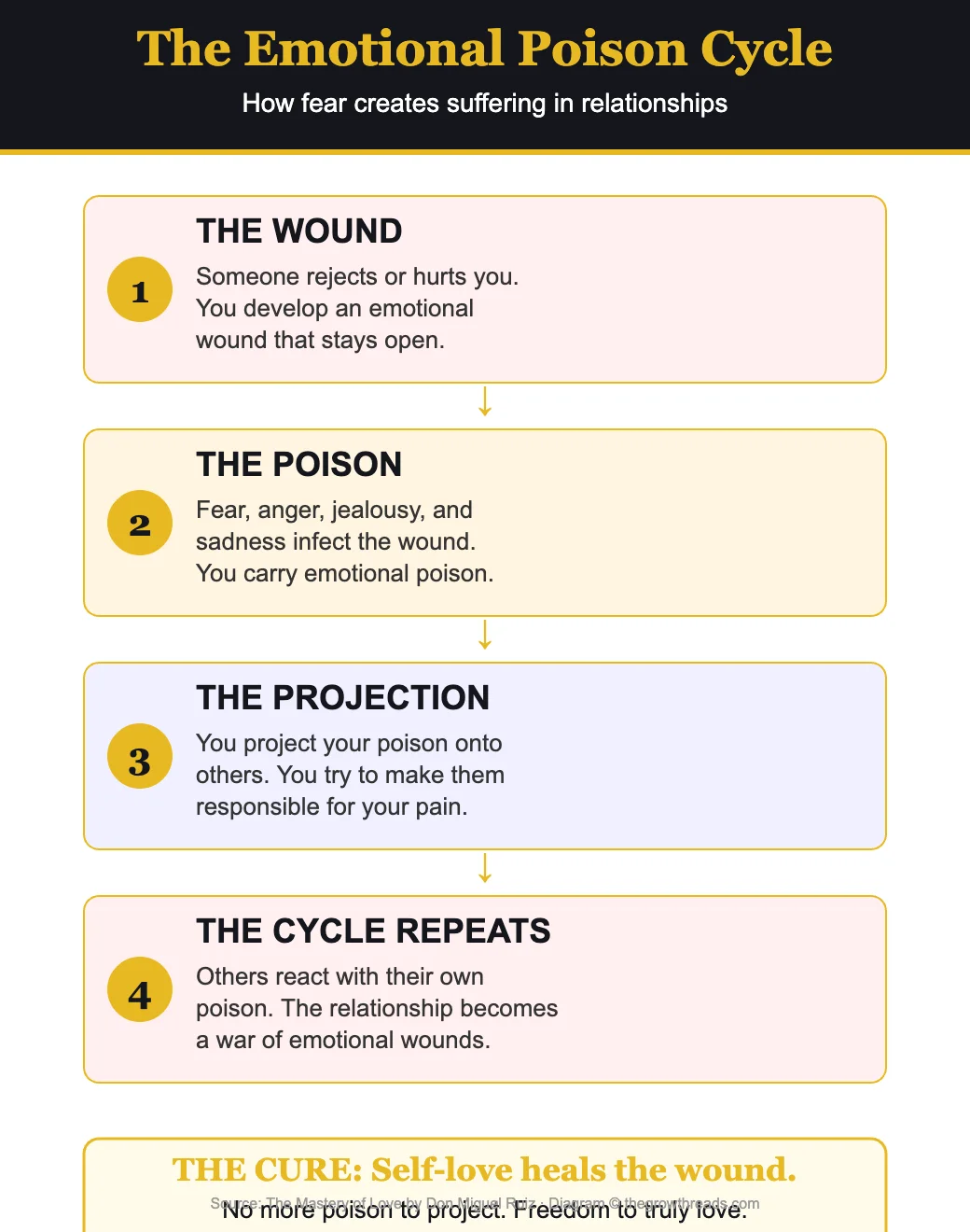 The Emotional Poison Cycle from The Mastery of Love