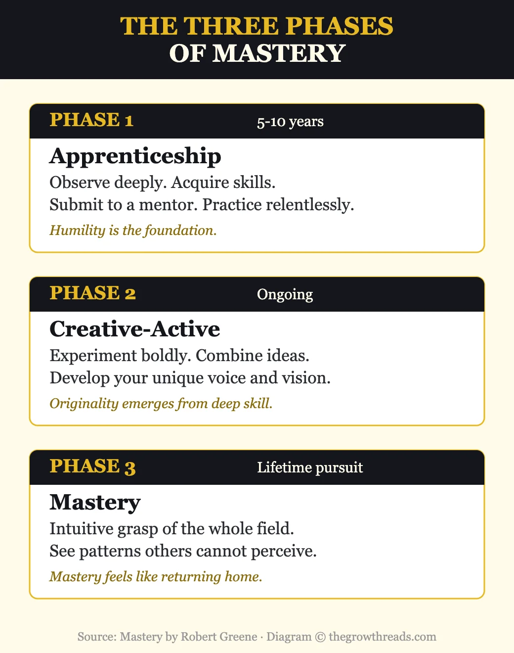 The three phases of mastery from Robert Greene — apprenticeship, creative-active, and mastery