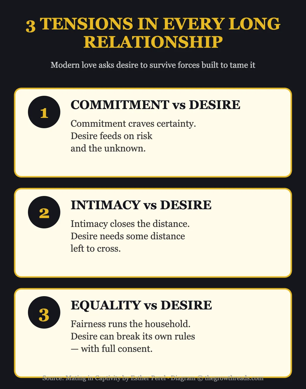 Diagram of the three tensions between commitment, intimacy, equality and desire