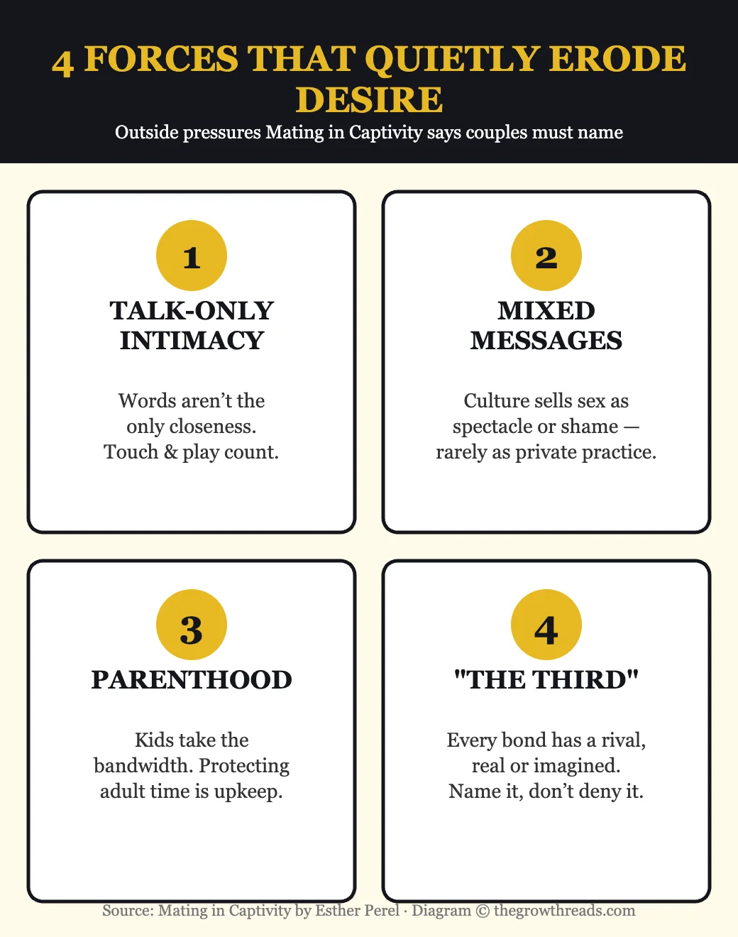 Diagram of four outside forces that erode desire in relationships