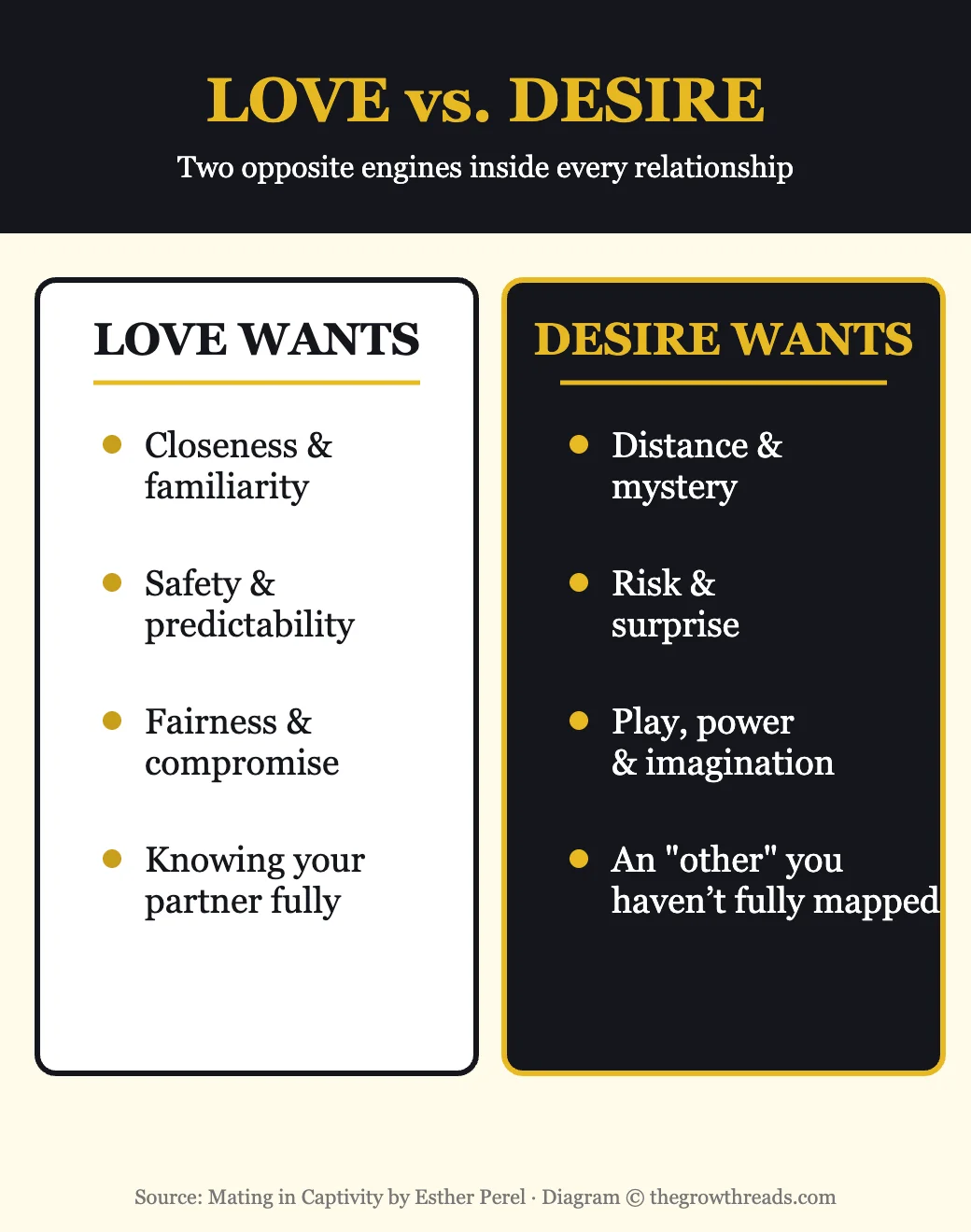 Diagram comparing what love wants versus what desire wants