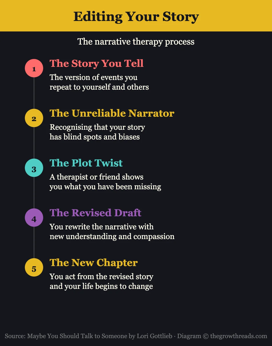 Editing Your Story — the 5-step narrative therapy process