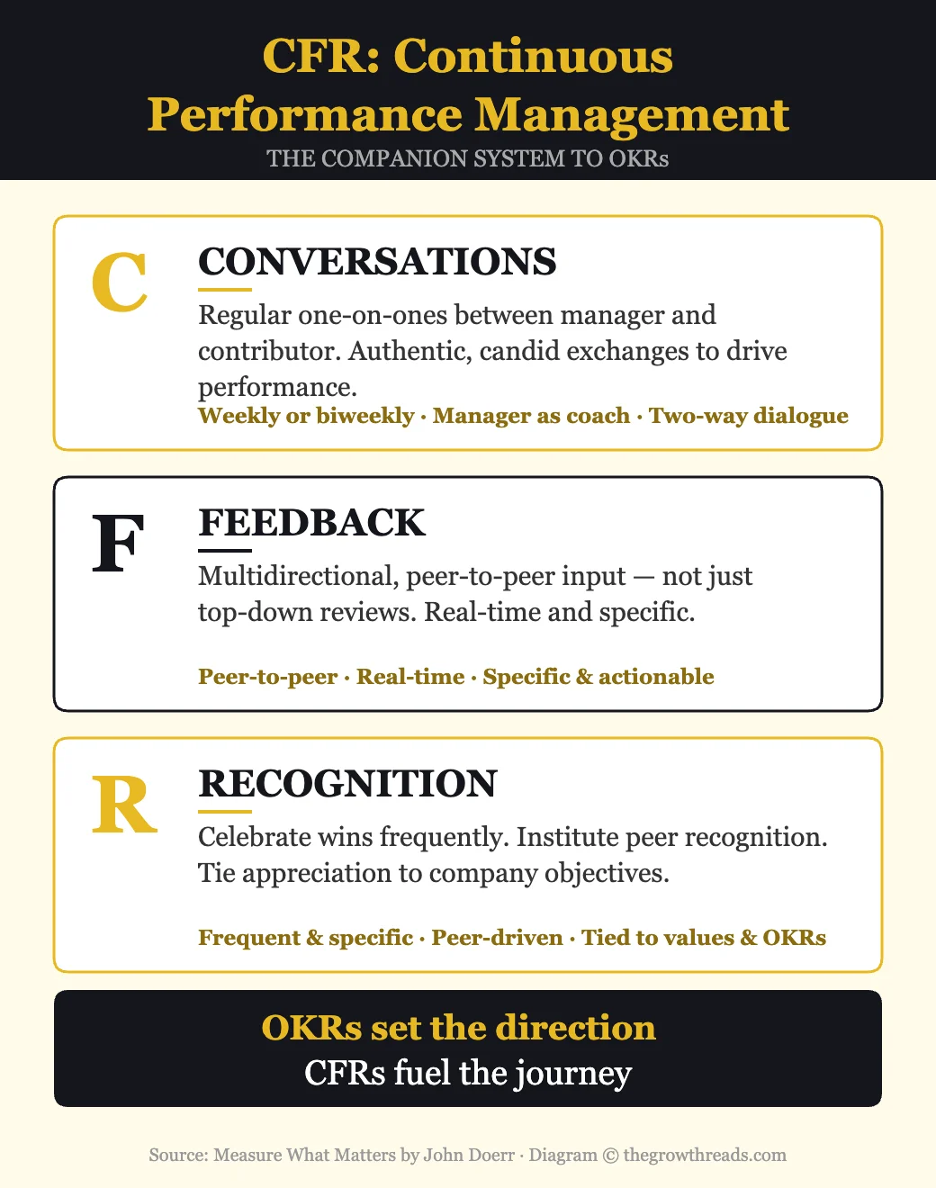 CFR System — Conversations, Feedback, Recognition